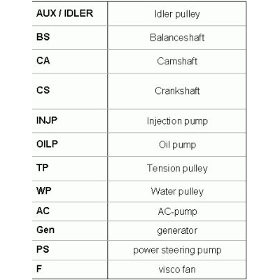 Dayco Drive Belt 202820010